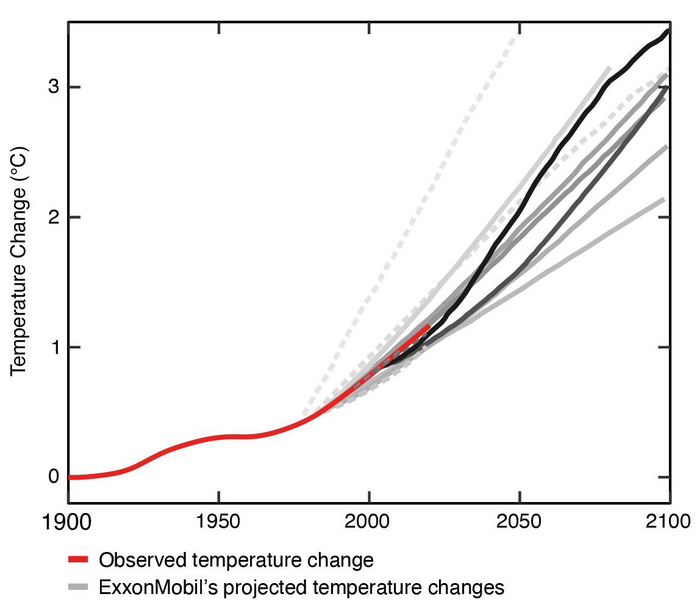 Global warming projections reported by ExxonMobil scientists in internal documents and peer-reviewed publications between 1977 and 2003 are shown in gray and historically observed temperature change is shown in red.