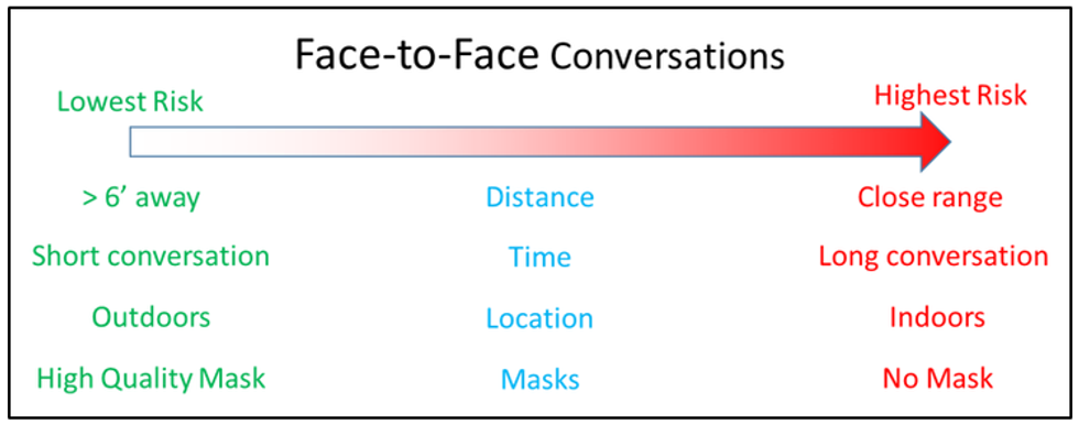 Face to Face Conversations: Lowest Risk to Highest Risk