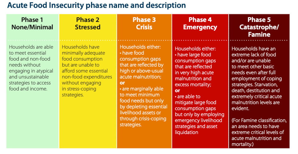 Famine Classification Chart - IPC