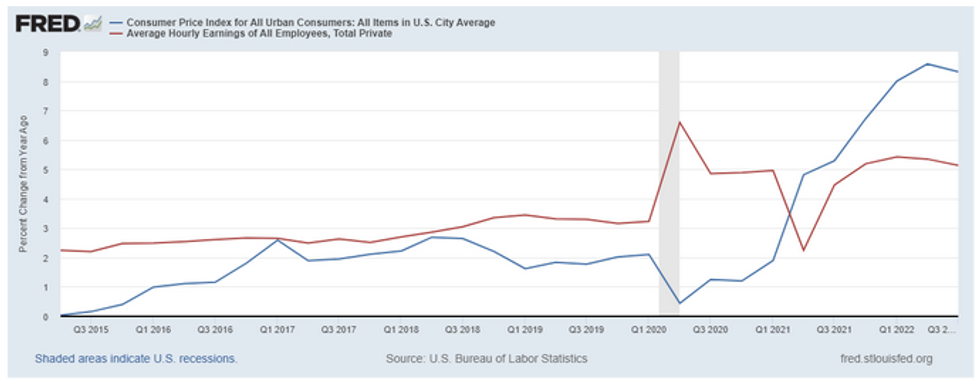 Fed data