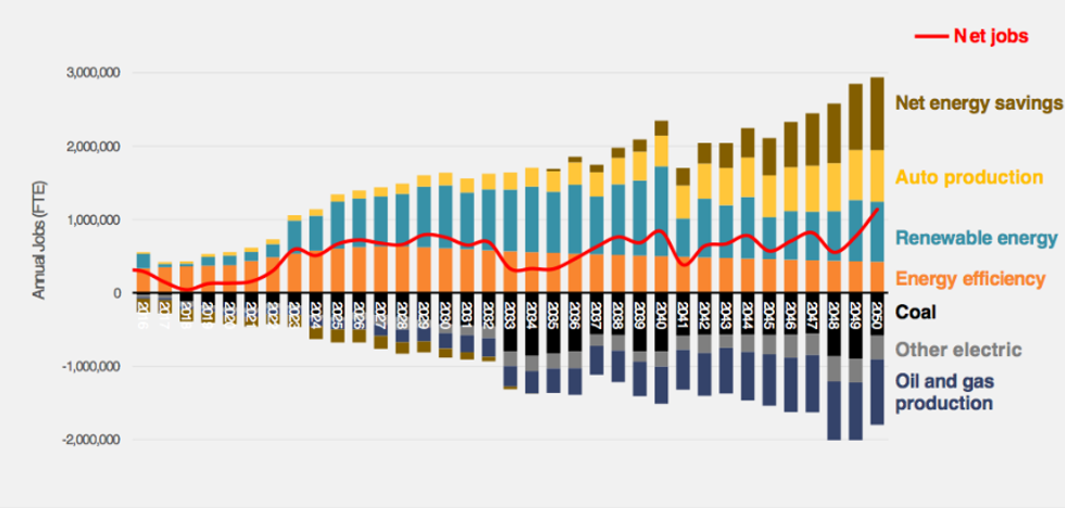 Figure 2. Job creation in the Clean Energy Future, 2016 - 2050 The graph shows differences between employment in the Clean Energy Future and reference case projections, by year and major c ategory of  employment. Each category includes direct, indirect and induced employment.
