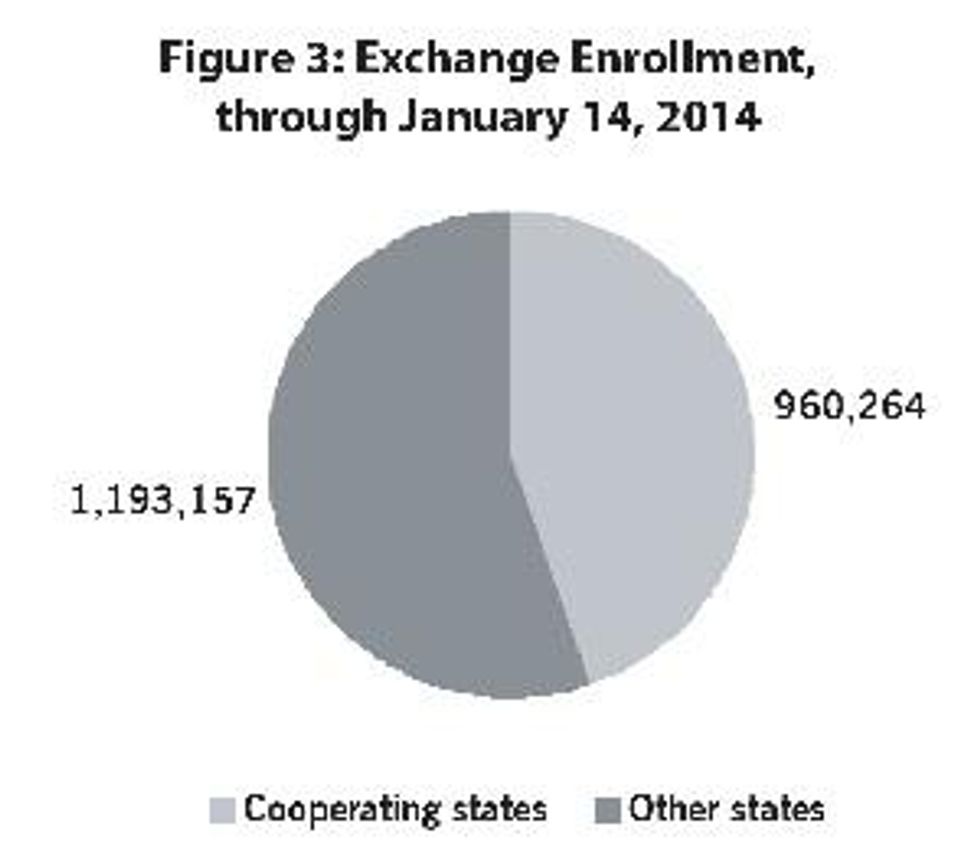 Figure 3: Exchange Enrollment, through January 14, 2014