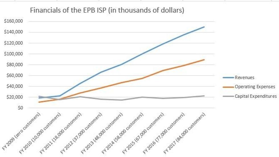 Financial information from EPB Fiber Optics
