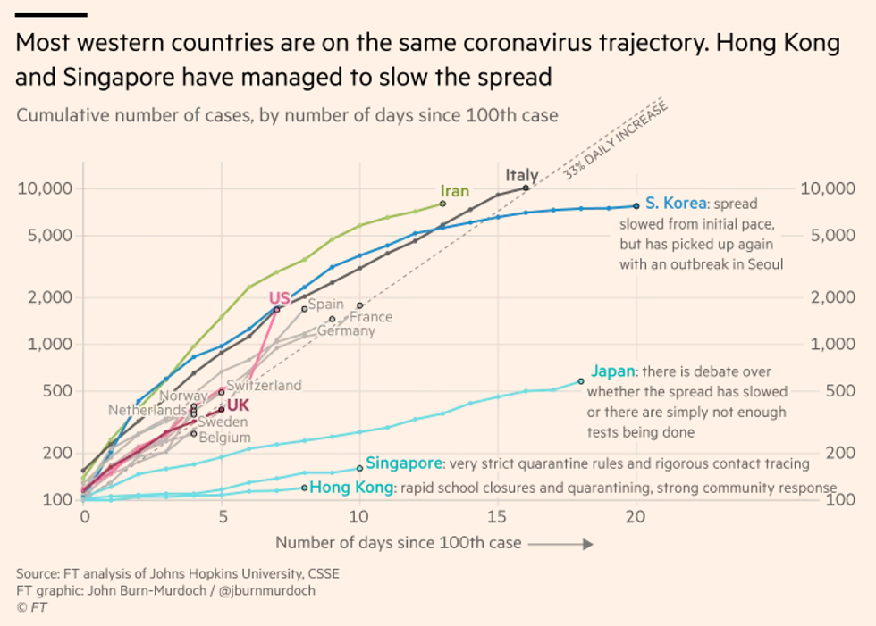 Financial Times: Most Western Countries Are on the Same Coronavirus Trajectory