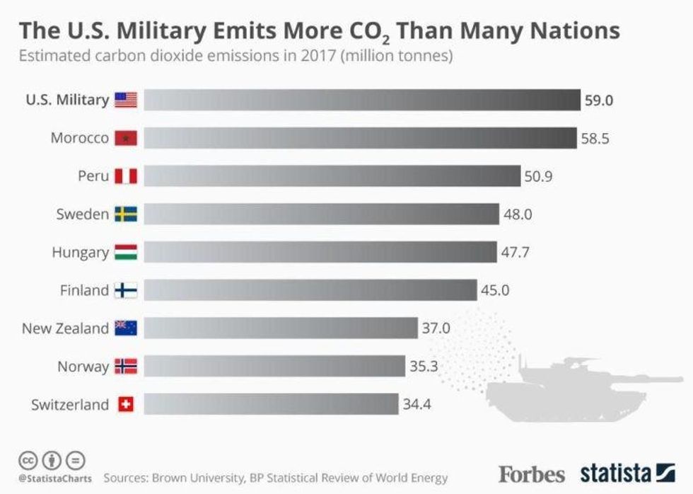 Forbes (6/13/19) ran a graphic comparing the Pentagon's greenhouse emissions to those of medium-sized nations.