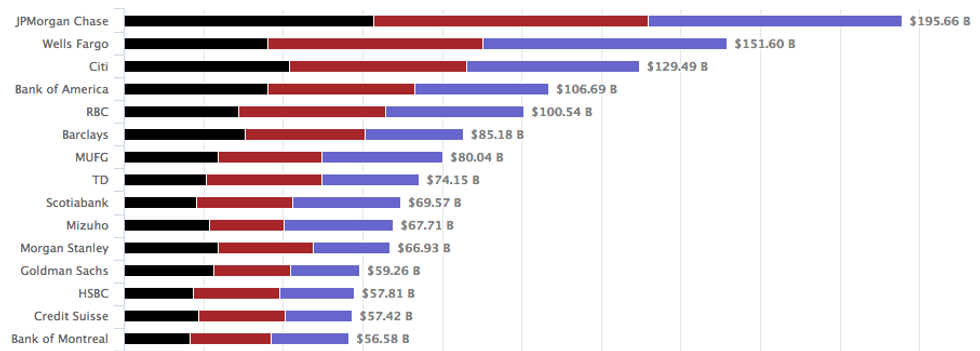 fossil fuel funders