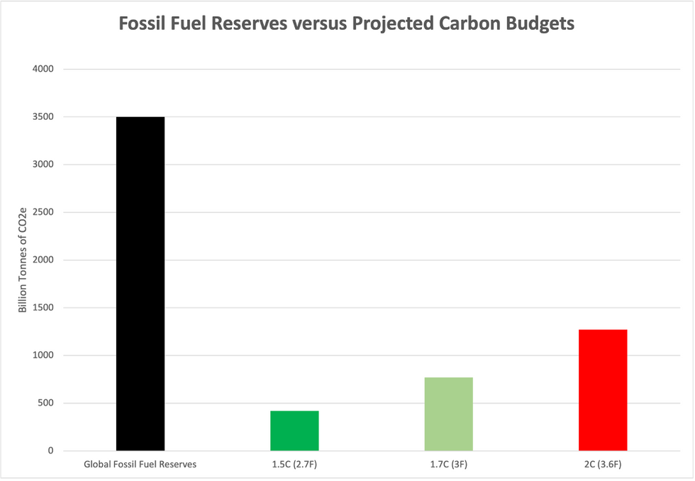 Fossil Fuel Reserves vs. Projected Carbon Budgets