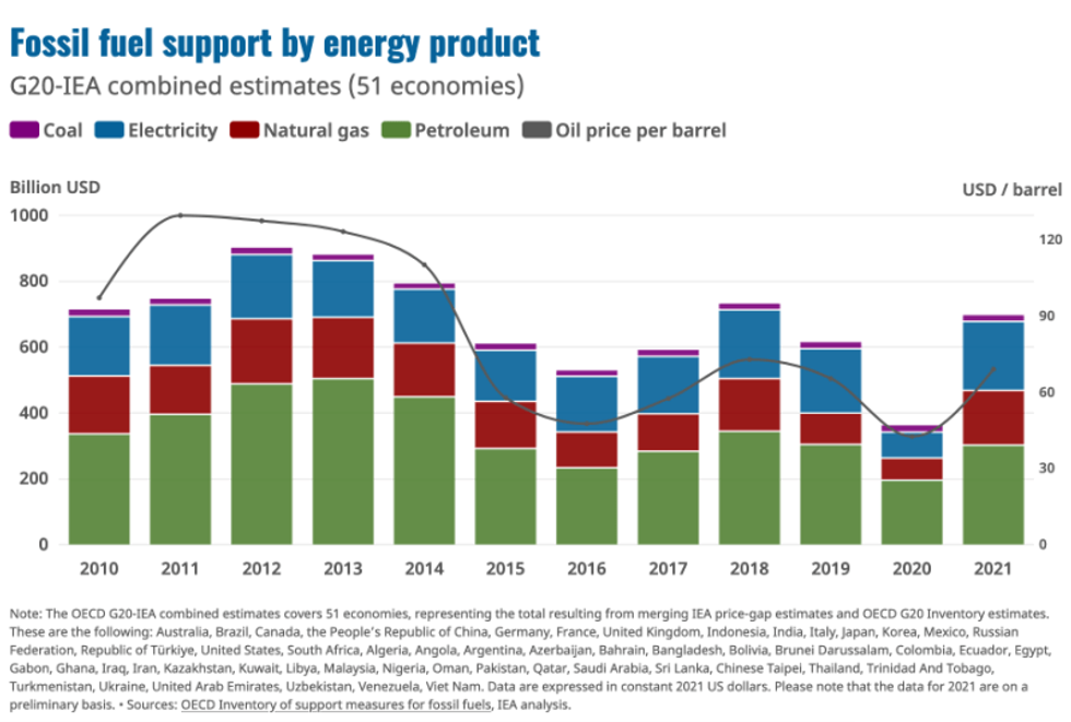 Fossil fuel subsidies chart