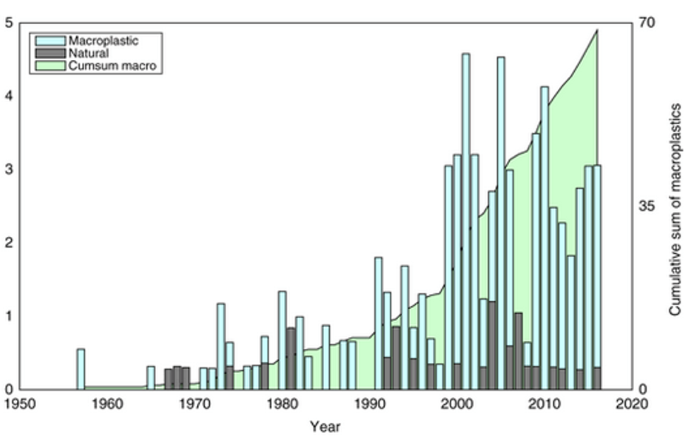 Frequency of entanglement occurrence of continuous plankton recorder.