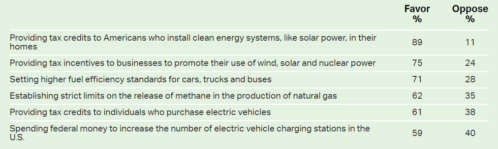 Gallup gauged support among U.S. adults for six climate policies