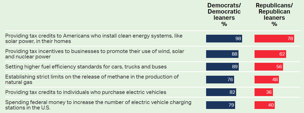 Gallup gauged support among U.S. adults for six climate policies