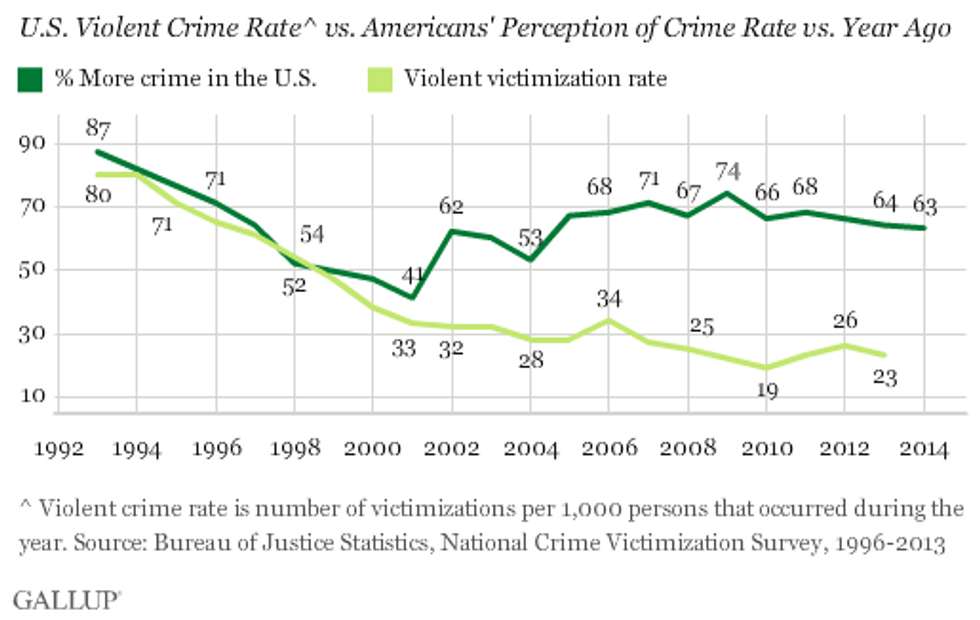 Gallup: Perception of crime vs. violent crime rate