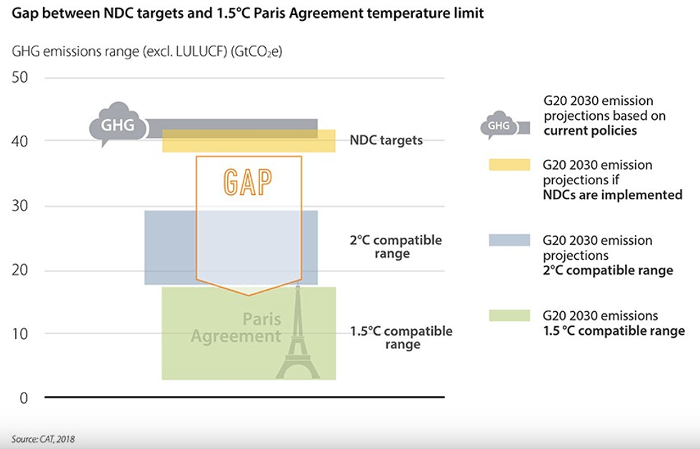 Gap NDC targets and Paris goals