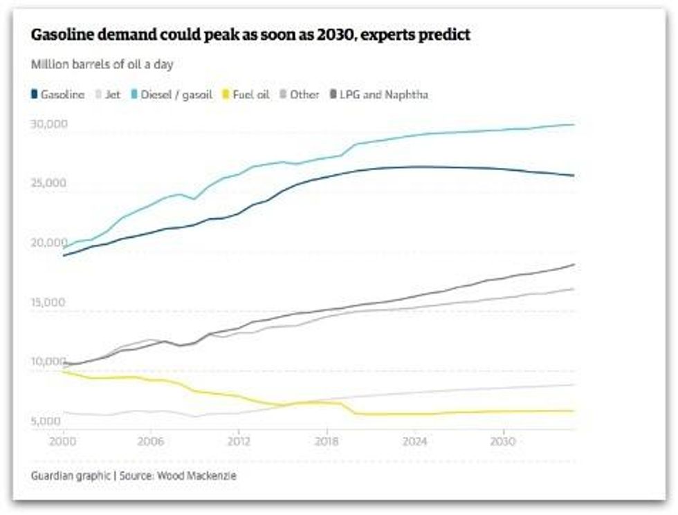 gasoline demand by 2030