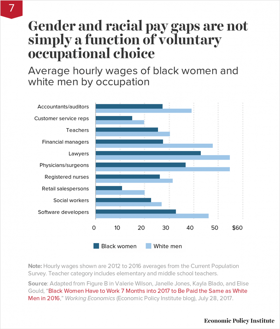 Gender and racial pay gaps are not simply a function of voluntary occupational choice