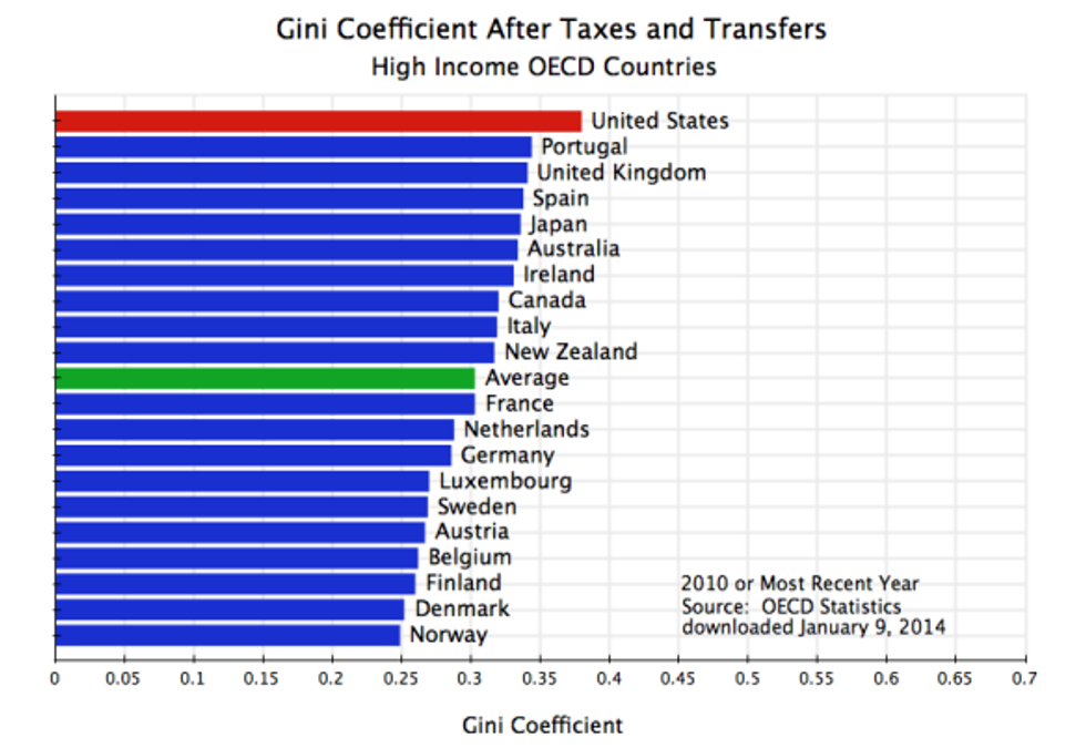 Gini Coefficient After Taxes and Transfers