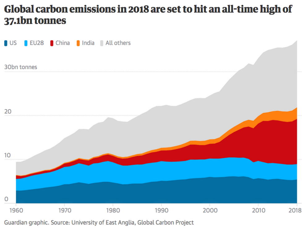 global carbon emissions