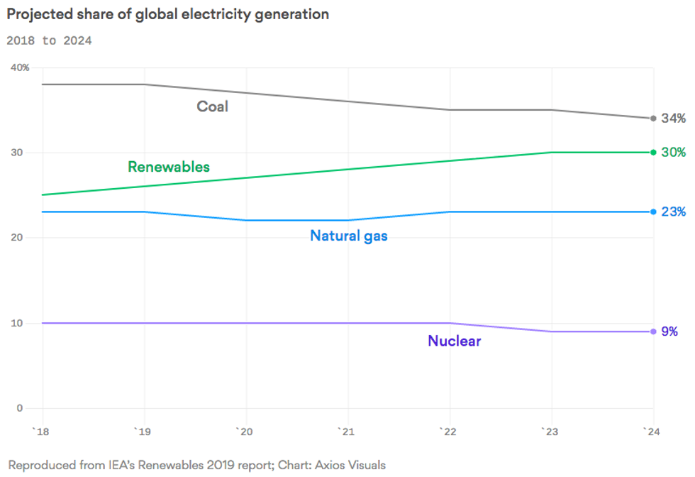 global electricity generation