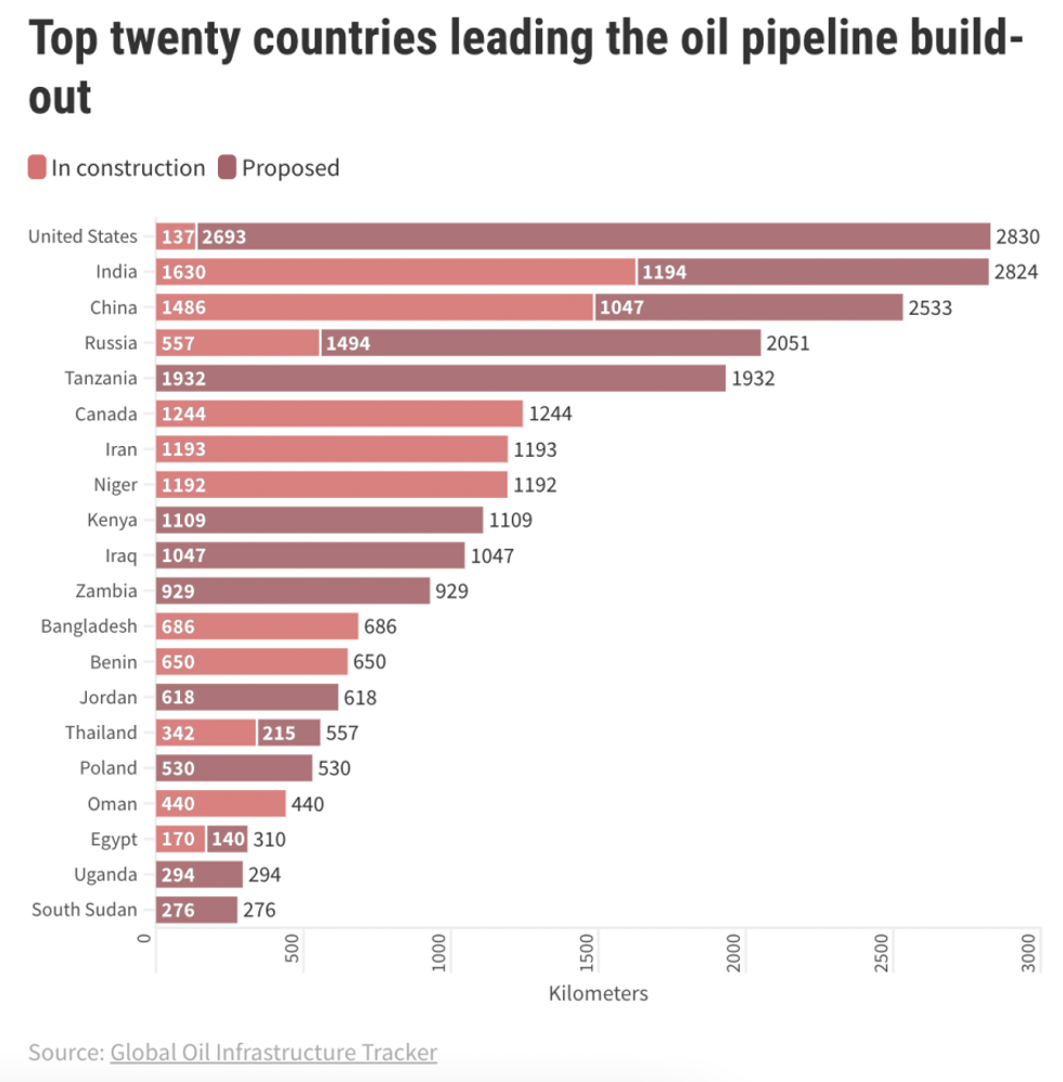 Global Energy Monitor chart of oil pipeline buildouts worldwide