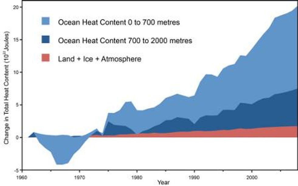Global heat accumulation from Nuccitelli et al. (2012)