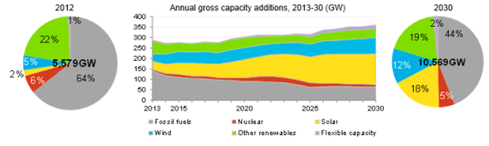 Global installed capacity mis and additions by technology
