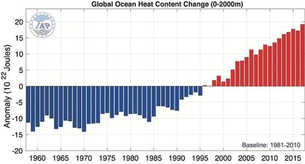 Global Ocean Heat Content Change
