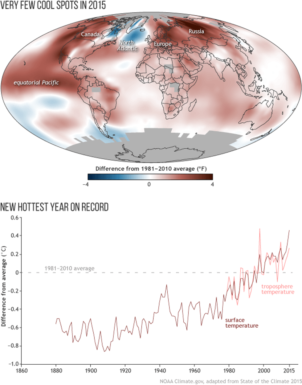 Global surface temperature in 2015 easily beat the previous record holder, 2014, for the title of warmest year in the modern instrument record. The long-term warming trend of the surface and lower atmosphere continued. (Image: NOAA)