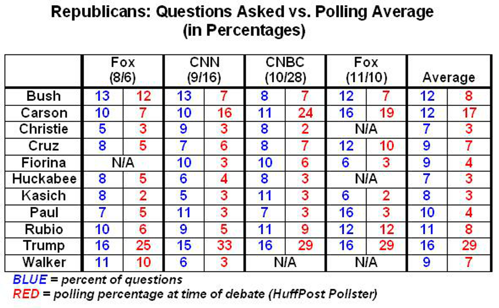 GOP: Questions Asked vs. Polling Averages