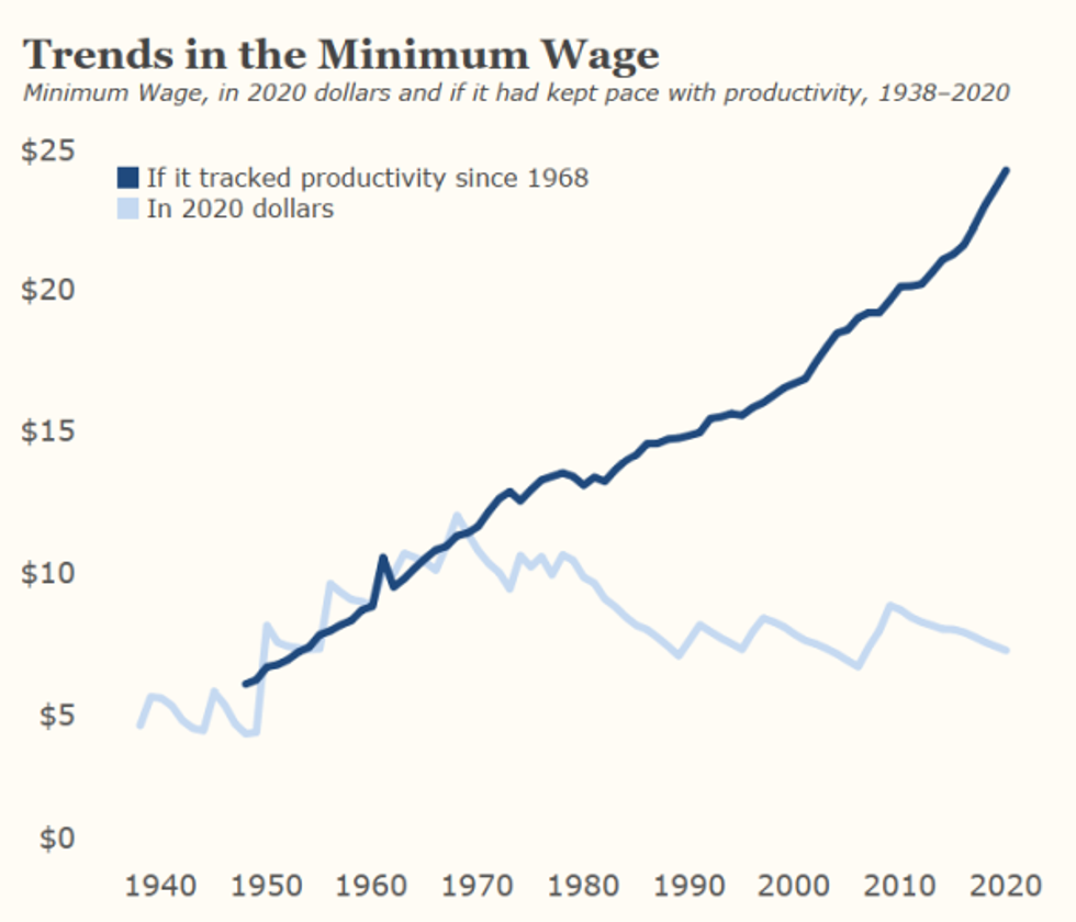 Graph-If the minimum wage kept up with productivity it would be $24 an hour today