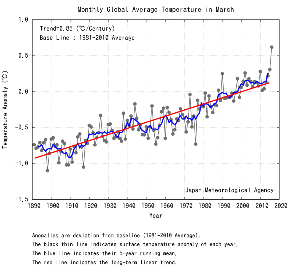 (Graph: Japan Meteorological Agency)