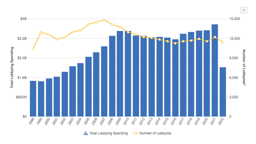 Graph of political giving