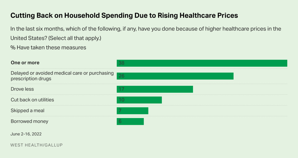 graph of results for people cutting back on care