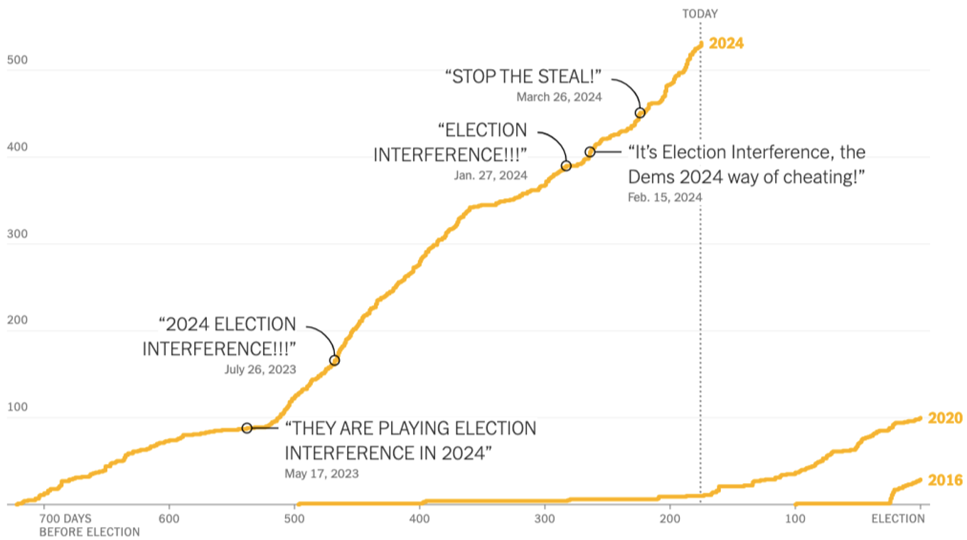 graph showing instances of Donald Trump sowing doubt about election results. 