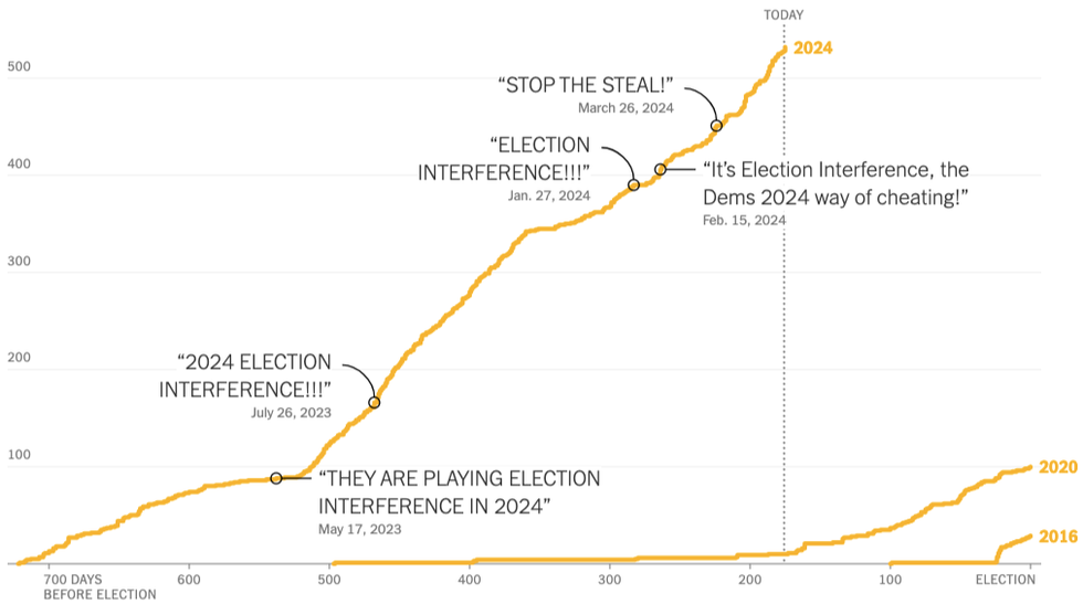 graph showing instances of Donald Trump sowing doubt about election results.