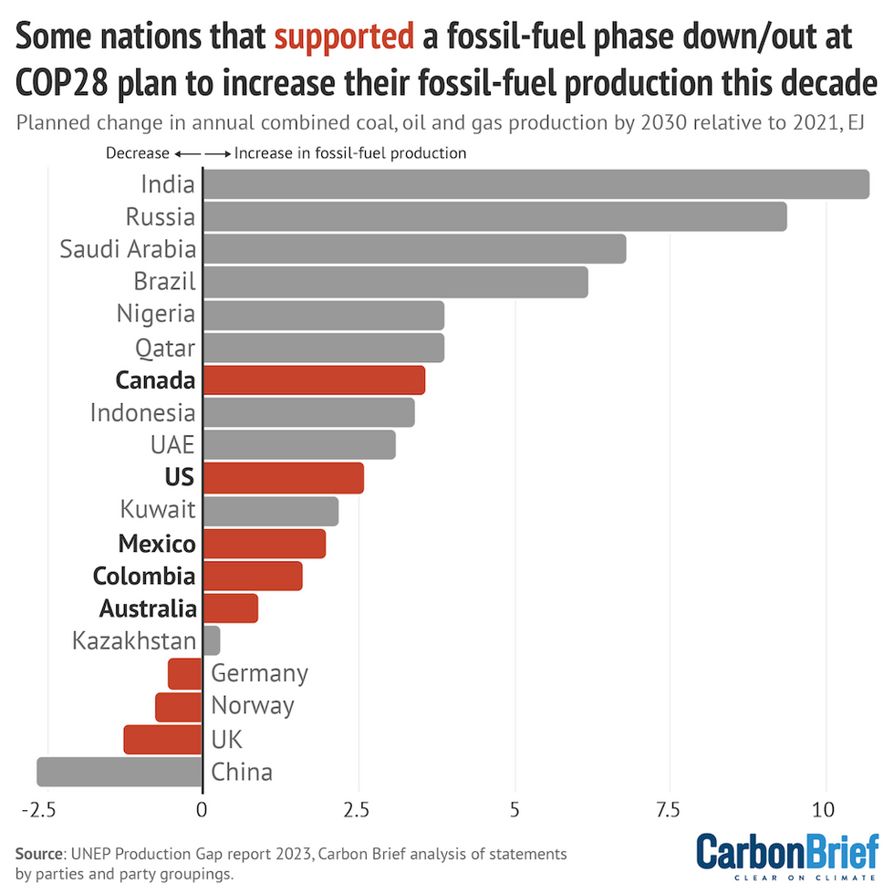 Graph showing nations supporting fossil fuel phaseout