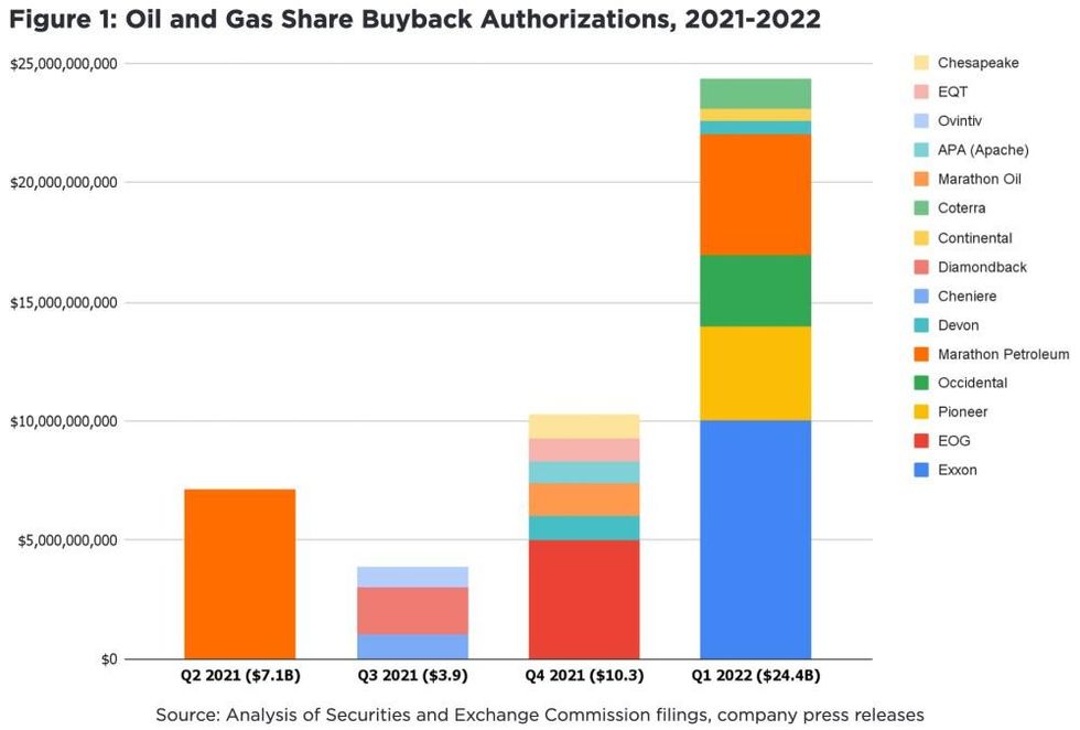 Graph showing oil buybacks