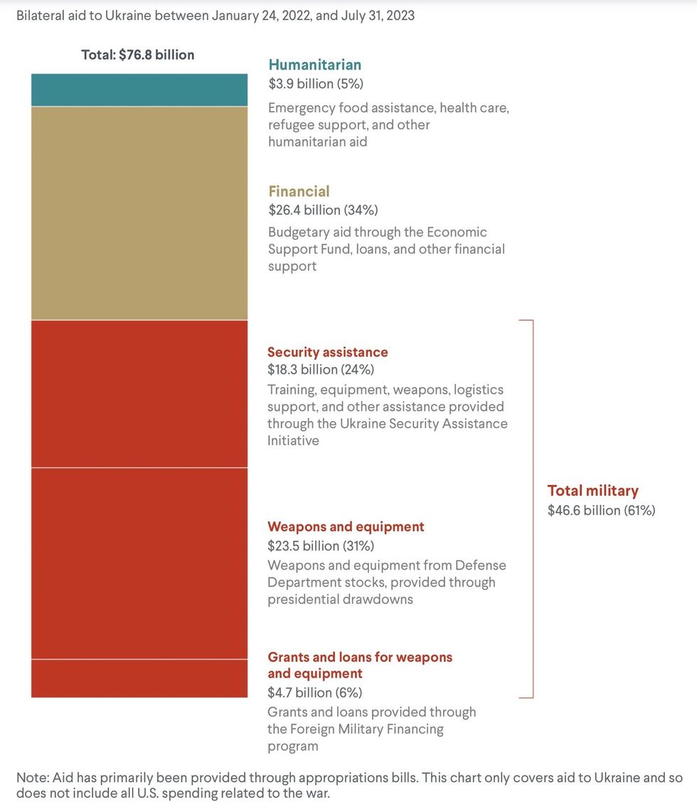 Graph showing US aid and military assistance to Ukraine