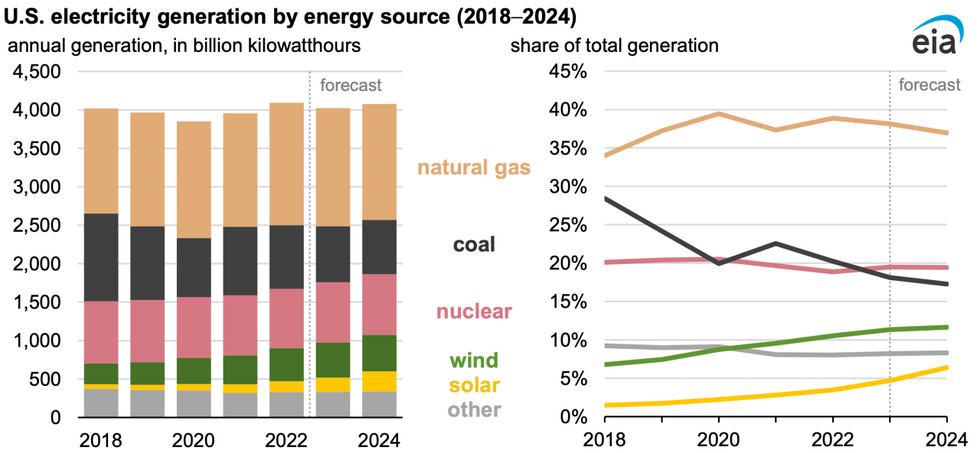 Graph showing US electricity generation by source