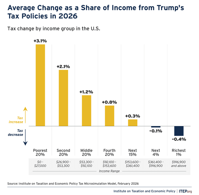 graph shows federal tax increases and decreases by income group in 2026