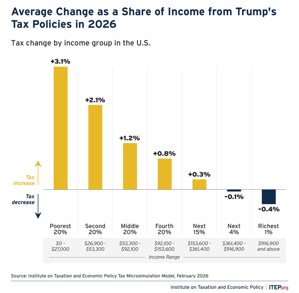 graph shows federal tax increases and decreases by income group in 2026
