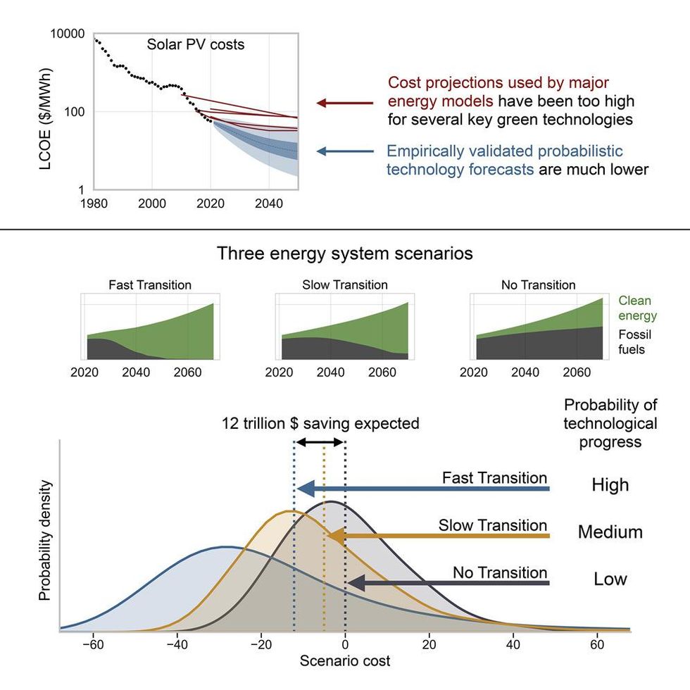 graph shows how researchers estimate $12 trillion in savings