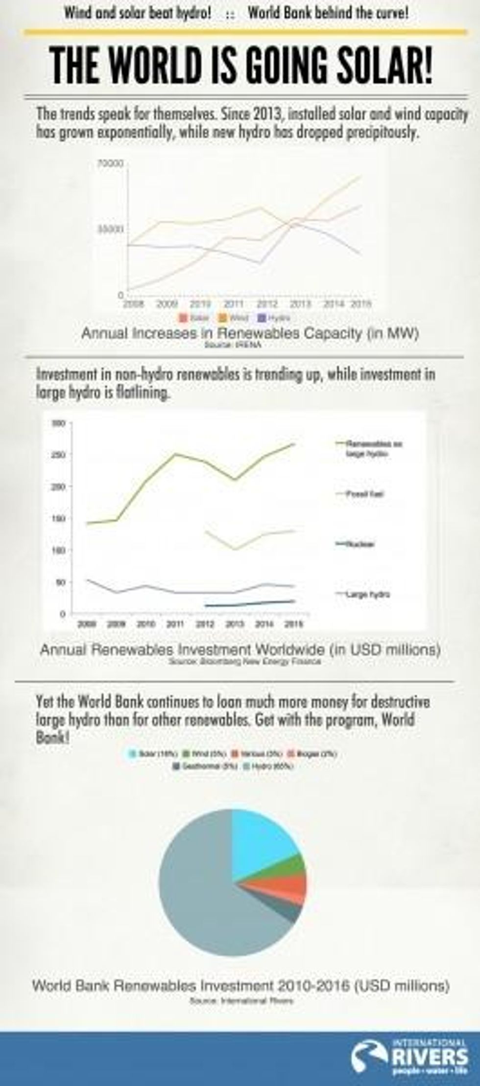 Graphic 1: Wind and solar are up, large hydro is down International Rivers