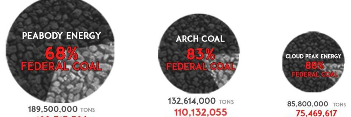 Most of the Coal Mined by the Biggest Coal Companies in the U.S. Belongs to the American Public