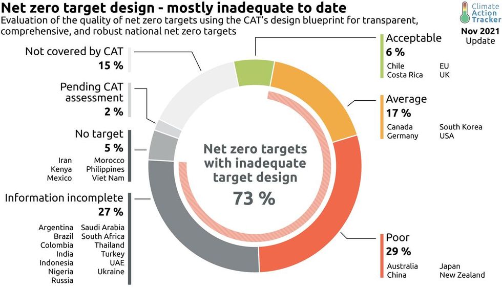 Graphic evaluating different net zero targets, with most countries failing.