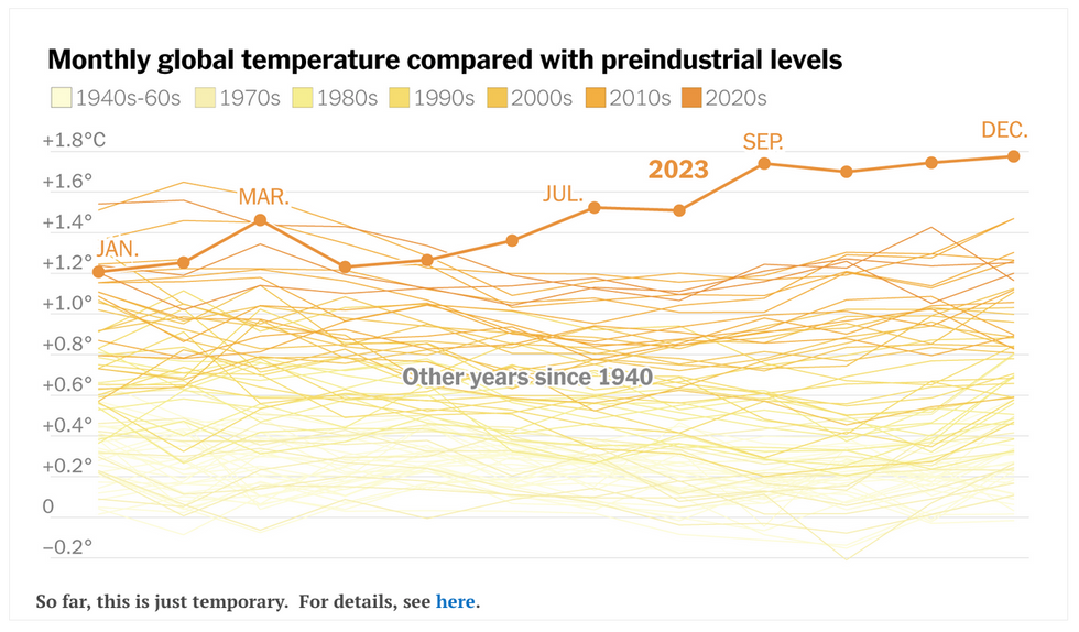 Graphic shows monthly global temperature averages