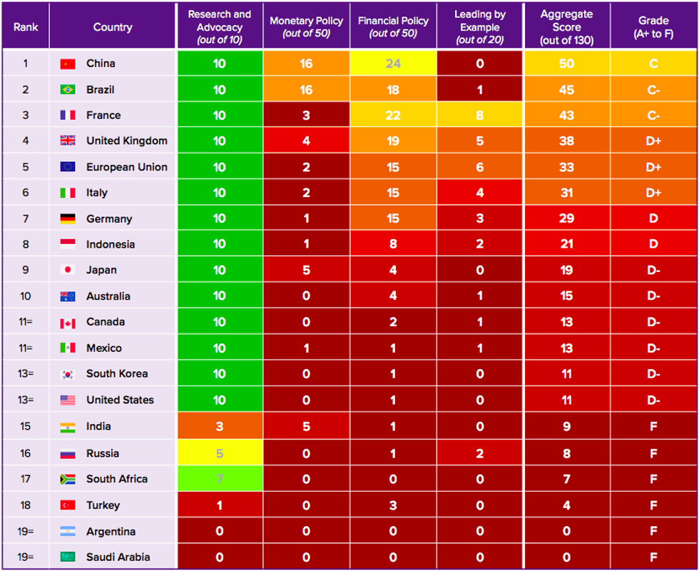 Green Central Banking Scorecard