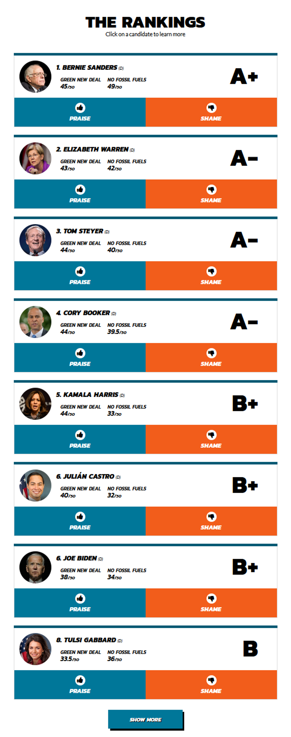 Greenpeace candidate rankings