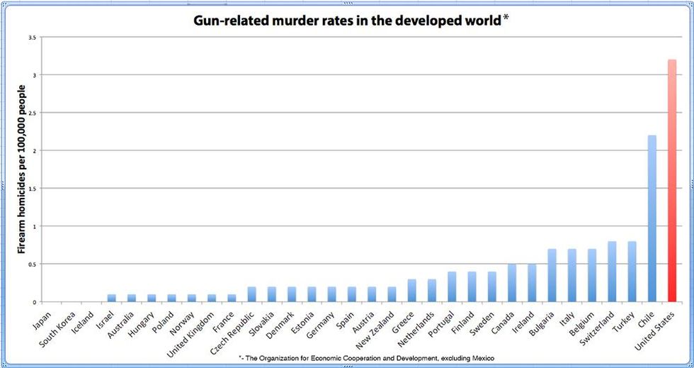 Gun-related murder rates in the developed word (Washington Post)
