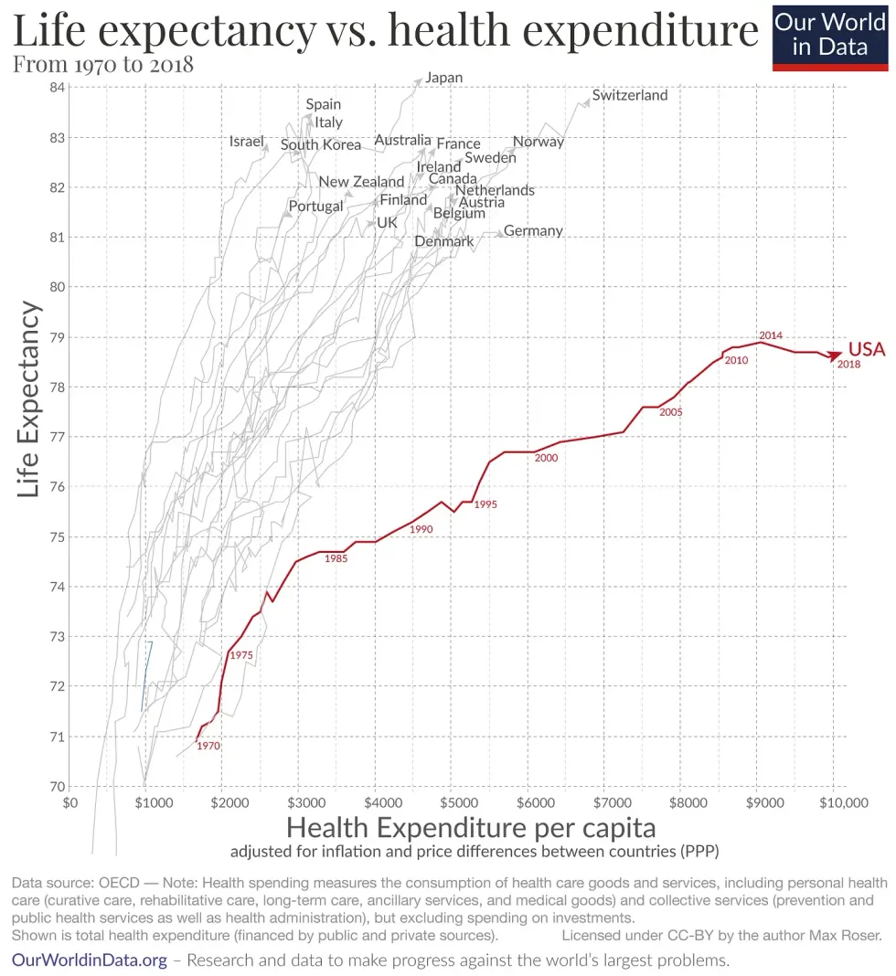 Health spending per capita