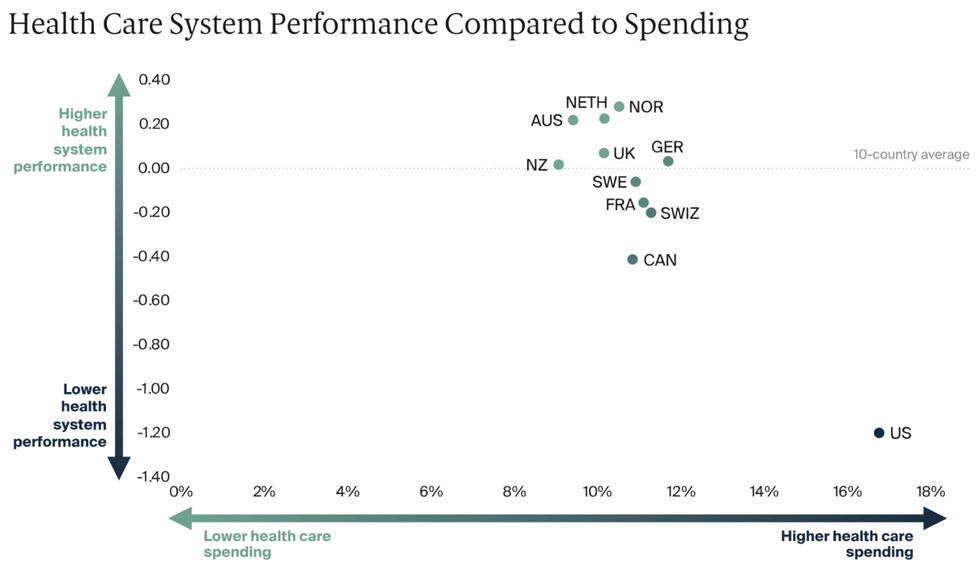 Healthcare report by the Commonwealth Fund